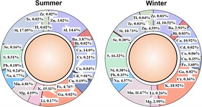 Characterization of PM2.5-bound trace elements, source apportionment, and assessment of associated human health risks during summer and winter in Greater Noida, the National Capital Region of India